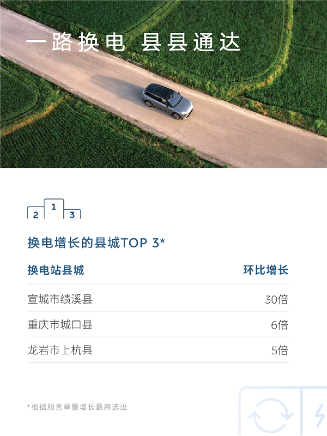 蔚来五一假期用户加电报告出炉:换电超103万次 0.51秒完成一台