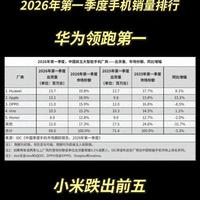 2026年Q1国内手机销量大变局！华为登顶第一，小米跌出前五。
