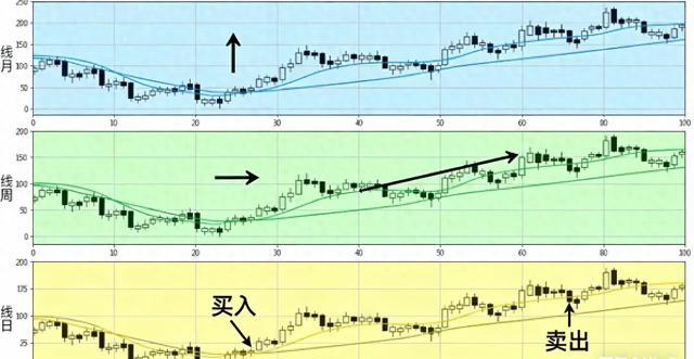 炒股先懂周期：月线定方向、周线找机会、日线做买卖，一逻辑讲透