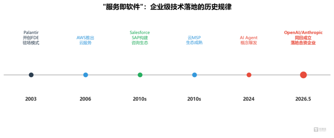 全球最聪明的两家AI公司,同一天决定派工程师上门坐班