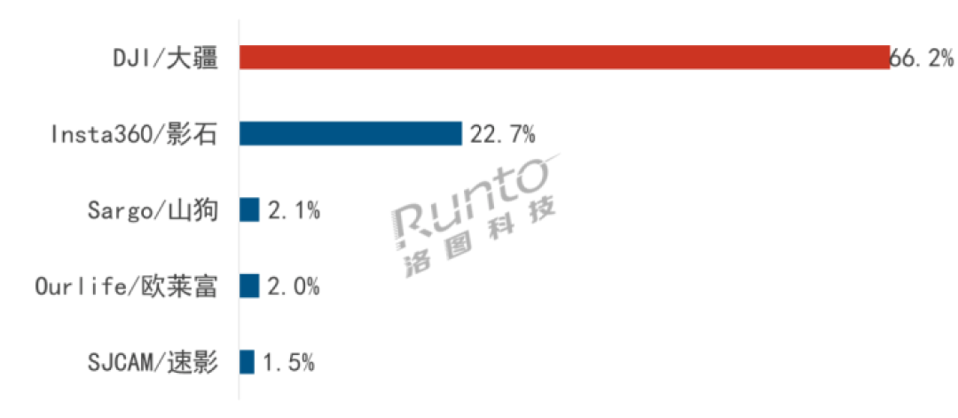 Pocket 4首周销量暴涨十倍 大疆运动全景可穿戴相机市占达66.2%