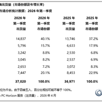全球平板市场近乎停滞！华为、联想逆势狂飙：Q1份额大涨超20%