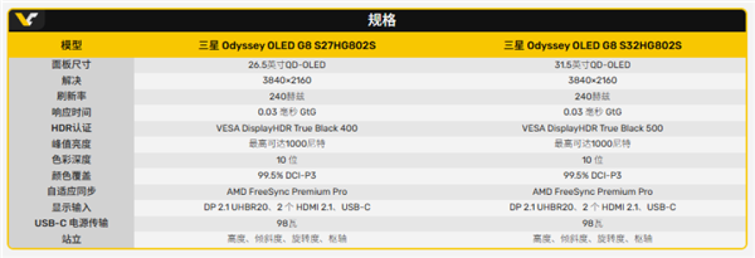 80Gbps带宽喂饱4K 240Hz!三星新款Odyssey OLED G8显示器喜提DP2.1