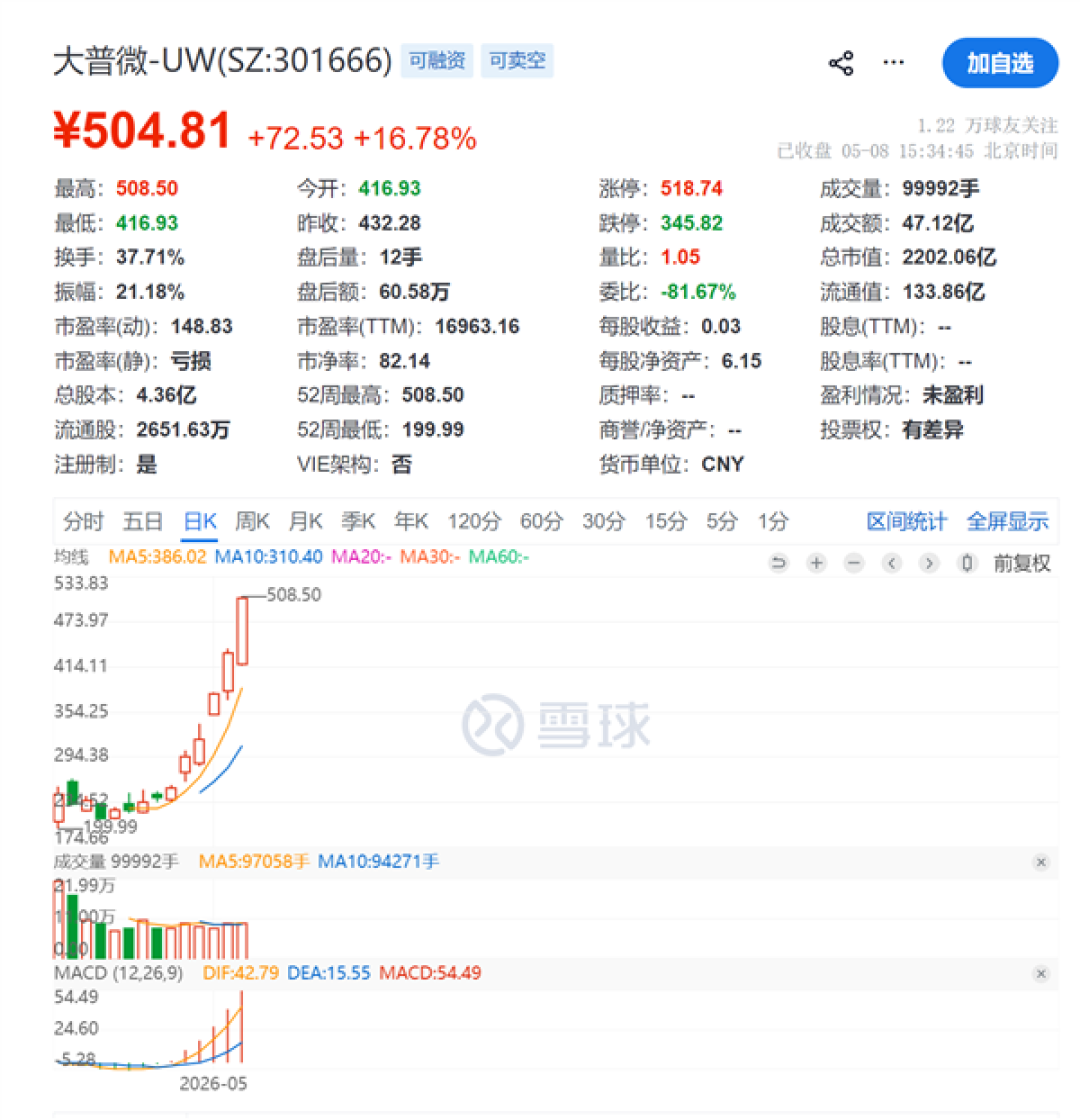 A股又一支10倍股诞生:大普微上市仅14天涨超1000%