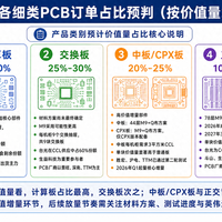 英伟达订单都流向谁了？PCB与CCL全拆开讲，下一个机会在哪里？