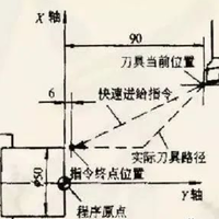 数控G指令编程代码，15分钟教你入门~