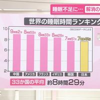 生活日语_なるほどッ_20260325_睡眠不足解消のカギは仮眠(缓解睡眠不足的关键是午睡)