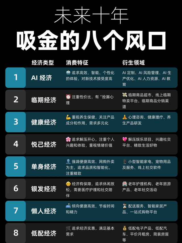 未来十年吸金的8个风口，你选哪个？