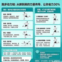 跑步动力链：从脚到肩的力量传导，让你省力30%