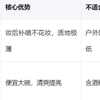 防晒喷雾哪款口碑好？2026实测红黑榜