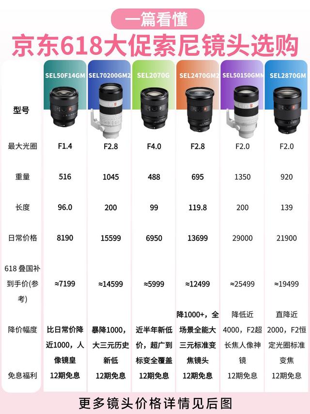 索尼镜头终于跳水！618抄底价直接抄作业