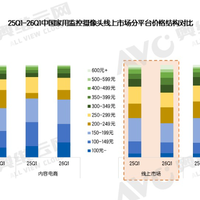 一季度家用监控摄像头市场总结：量降额增背后，谁在驱动价值提升