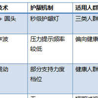 敏感牙龈、正畸、牙周炎电动牙刷怎么选？看护龈、刷头、专业