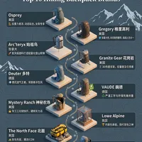 登山包十大品牌｜你拥有哪几款？