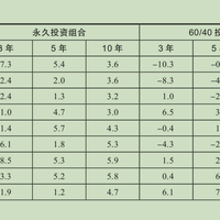大道至简——【美】克雷格·罗兰,【美】J.M.劳森《哈利布朗的永久投资组合：无惧市场波动的不败投资法》读书笔记