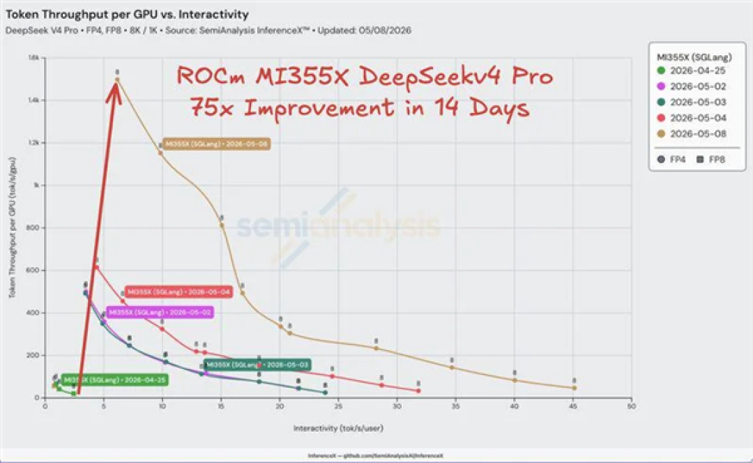DeepSeek V4引爆软件栈大战！AMD ROCm 14天性能暴涨75倍：硬刚NVIDIA CUDA