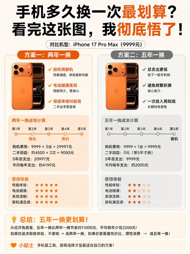 手机到底多久换一次最划算？看完我终于想明白了