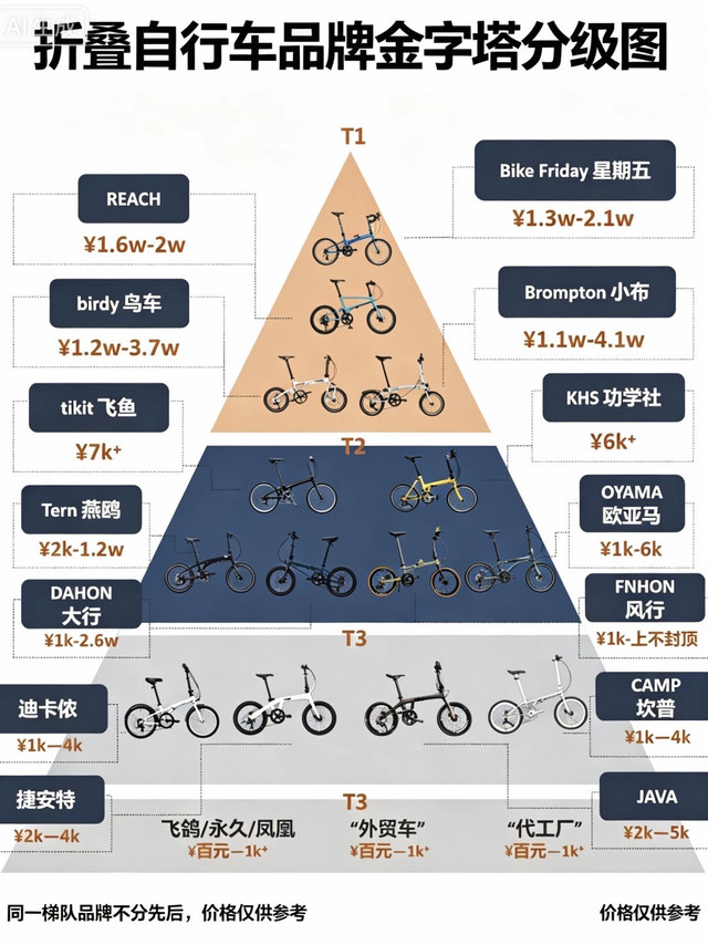 折叠车选购｜一张金字塔图看懂所有品牌！不踩坑直接抄作业✨