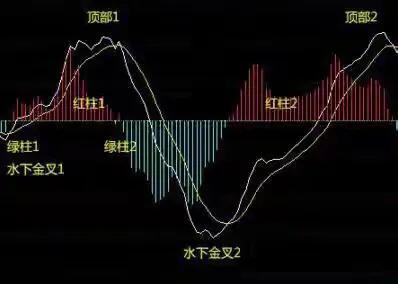 把MACD拆了你就懂了：0轴背后这根线，才是A股的底牌
