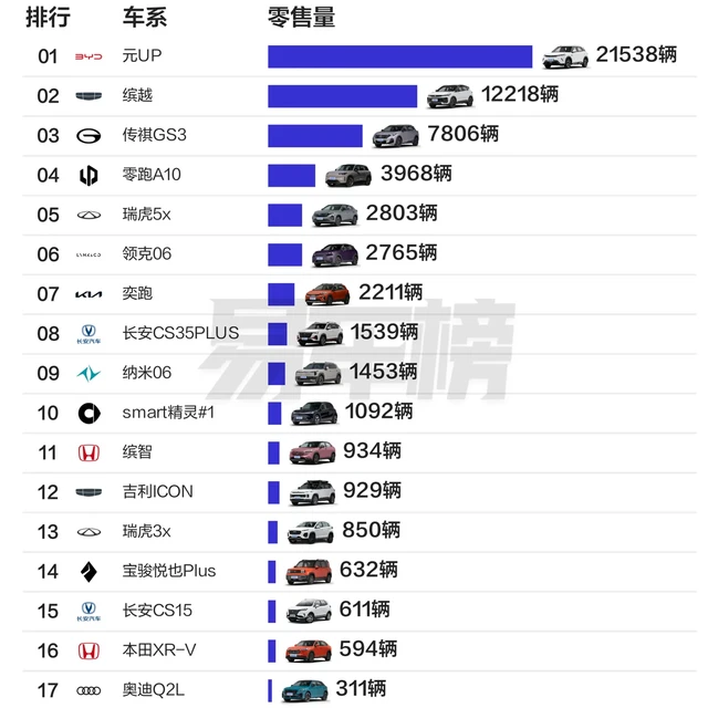 2026年3月各级别SUV销量TOP20