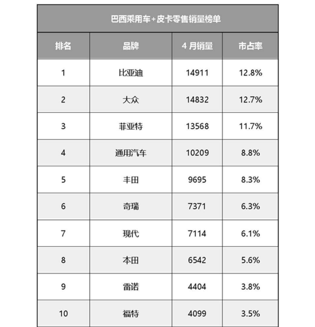干掉大众、丰田!比亚迪登顶巴西汽车销冠 连总统都是比亚迪车主