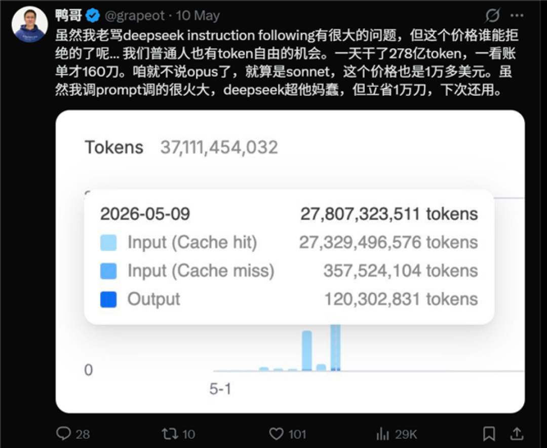 降价90%的DeepSeek V4超级良心:有人1天跑了279亿Token 省了7万多块