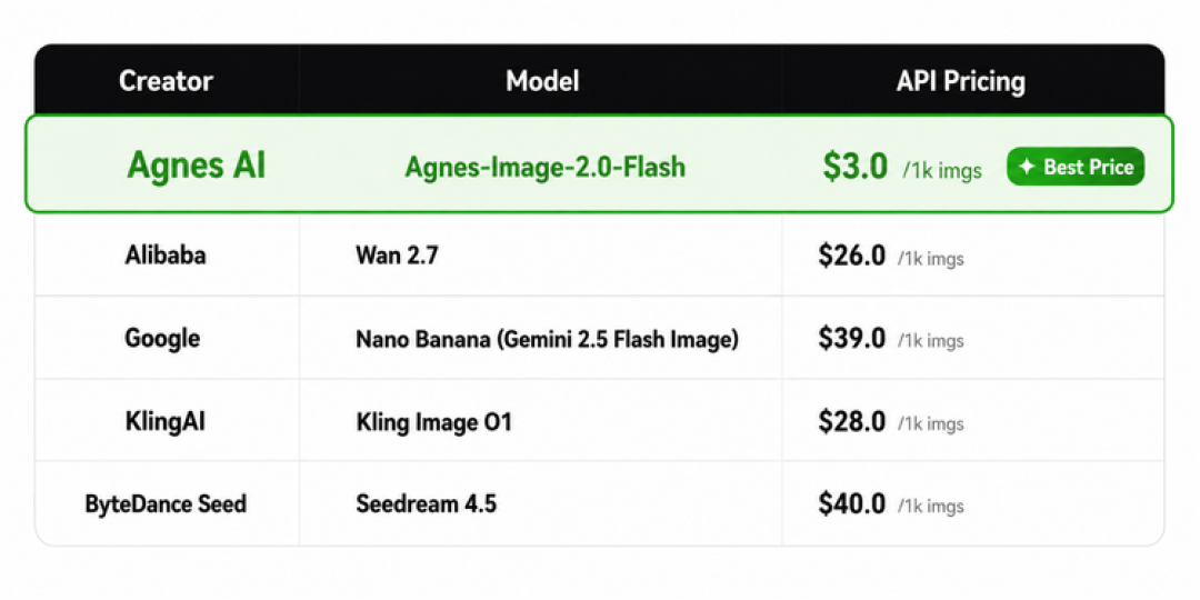 全球AI Lab前十！Agnes新模型发布，以全模态+超低价定义模型性价比