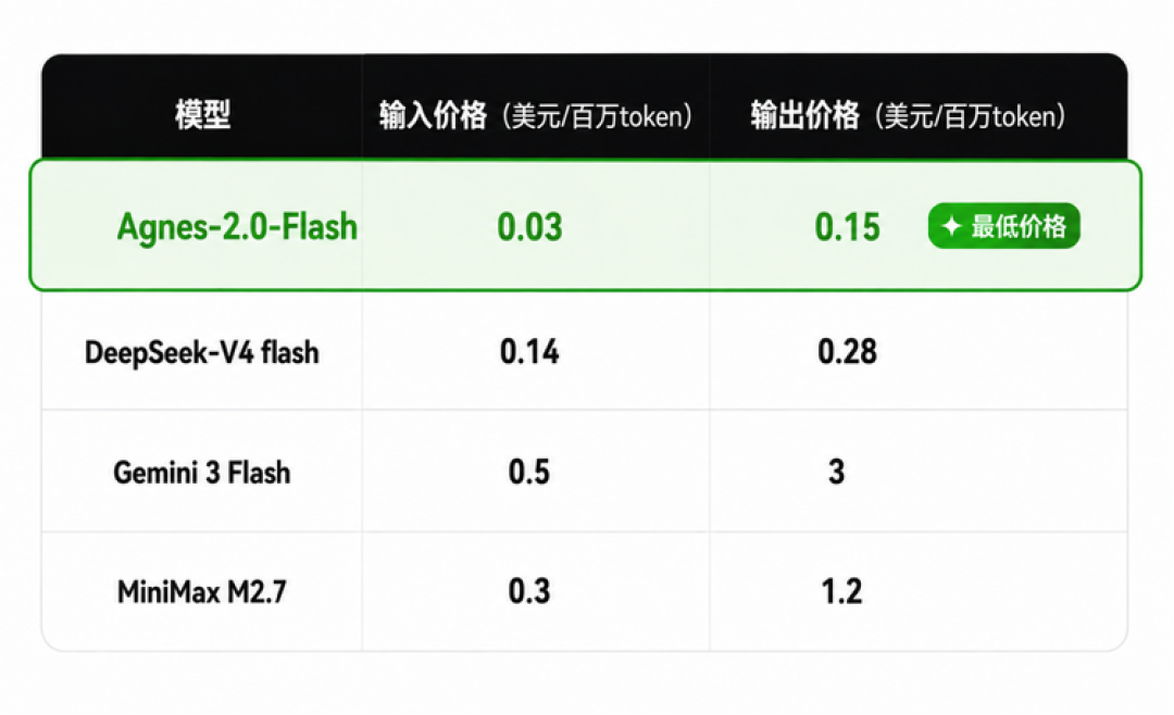 全球AI Lab前十！Agnes新模型发布，以全模态+超低价定义模型性价比