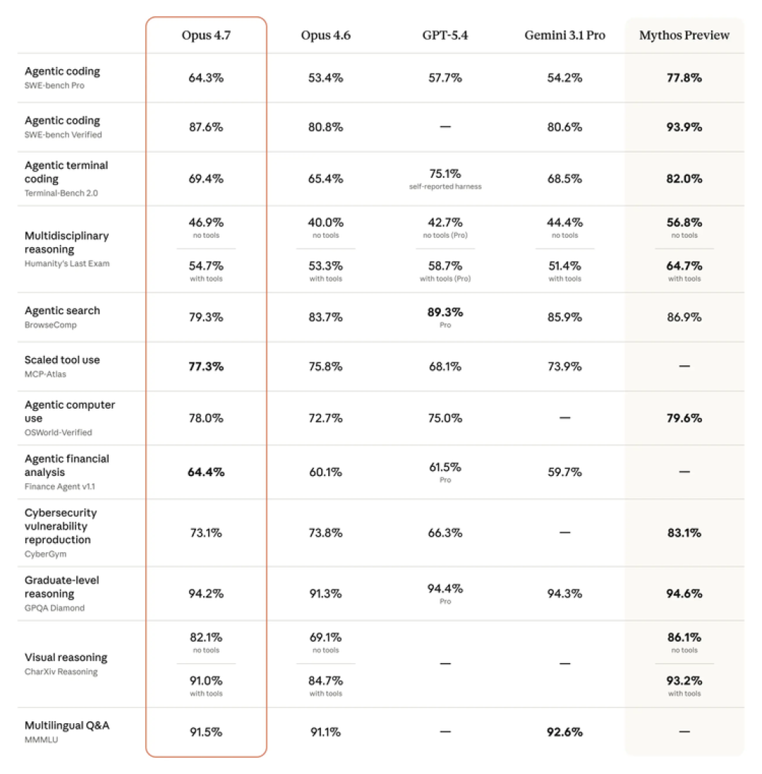 Opus 4.7 压根没想做“最强模型”：各位吹Claude的速度都跟不上Anthropic 的节奏了
