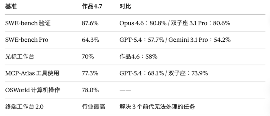 Opus 4.7 压根没想做“最强模型”：各位吹Claude的速度都跟不上Anthropic 的节奏了