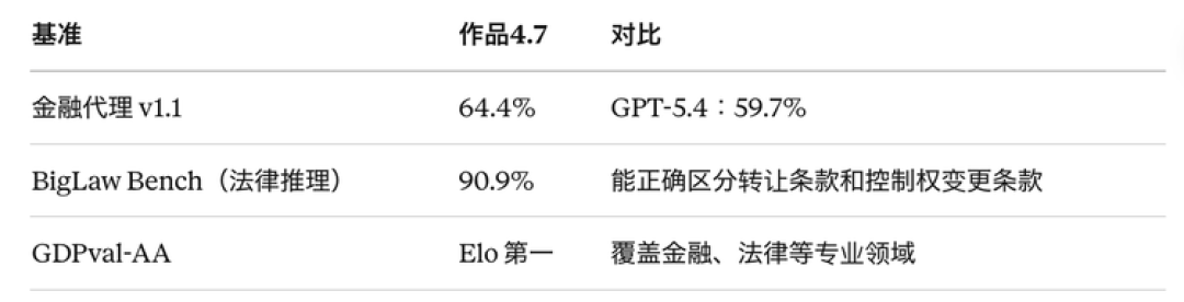 Opus 4.7 压根没想做“最强模型”：各位吹Claude的速度都跟不上Anthropic 的节奏了