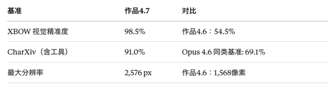 Opus 4.7 压根没想做“最强模型”：各位吹Claude的速度都跟不上Anthropic 的节奏了