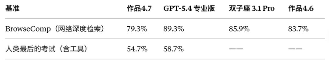 Opus 4.7 压根没想做“最强模型”：各位吹Claude的速度都跟不上Anthropic 的节奏了