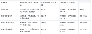全天静坐钓鱼防晒衣实测：北归线/觅橘/茉寻 散热透气大比拼