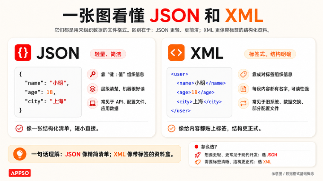 Markdown 已死,HTML 当立?