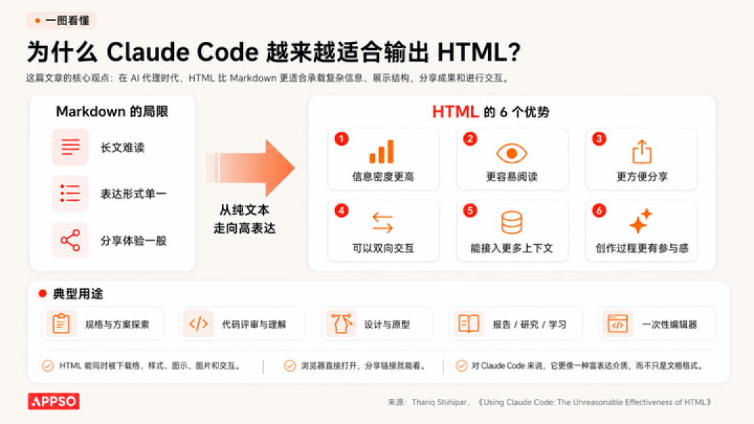 Markdown 已死,HTML 当立?