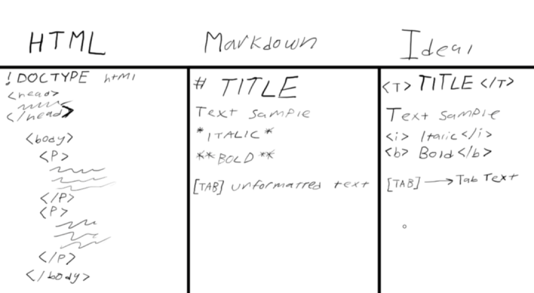 Markdown 已死,HTML 当立?