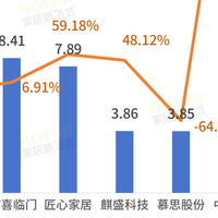 八大软体家居公司财报PK！顾家稳、匠心猛，慕思、喜临门负重前行