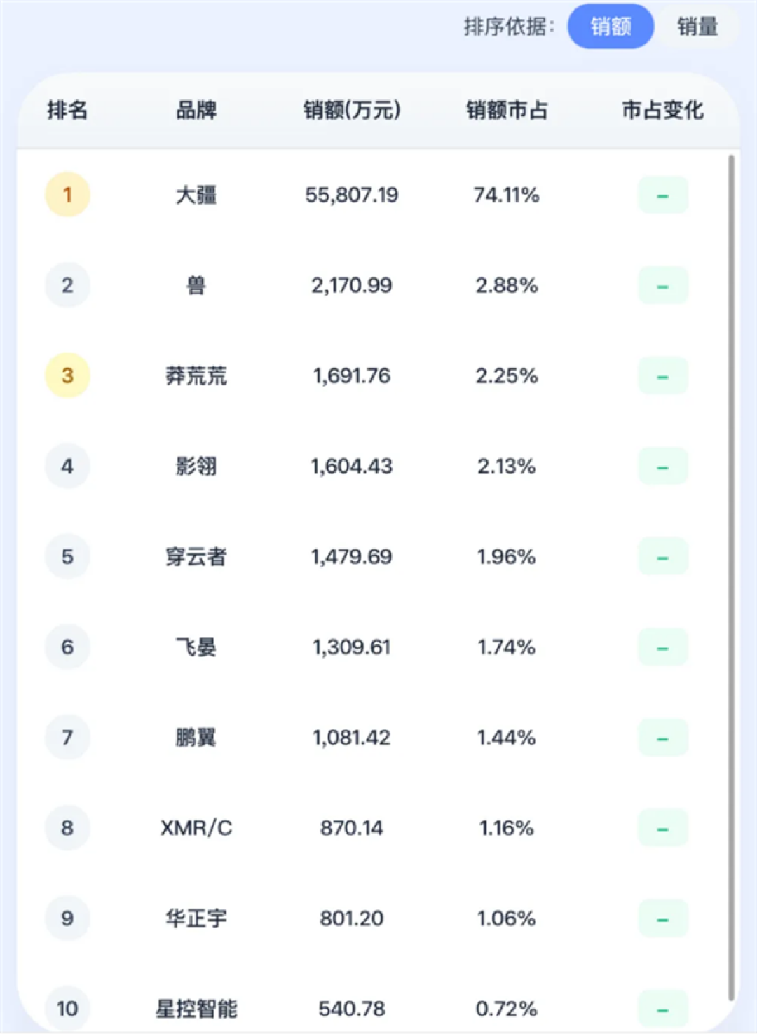 不愧无人机一哥!大疆独占74%市场份额