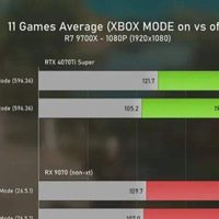 微软终于想通了：Win11 Xbox模式实测，显卡帧率最高暴涨150%