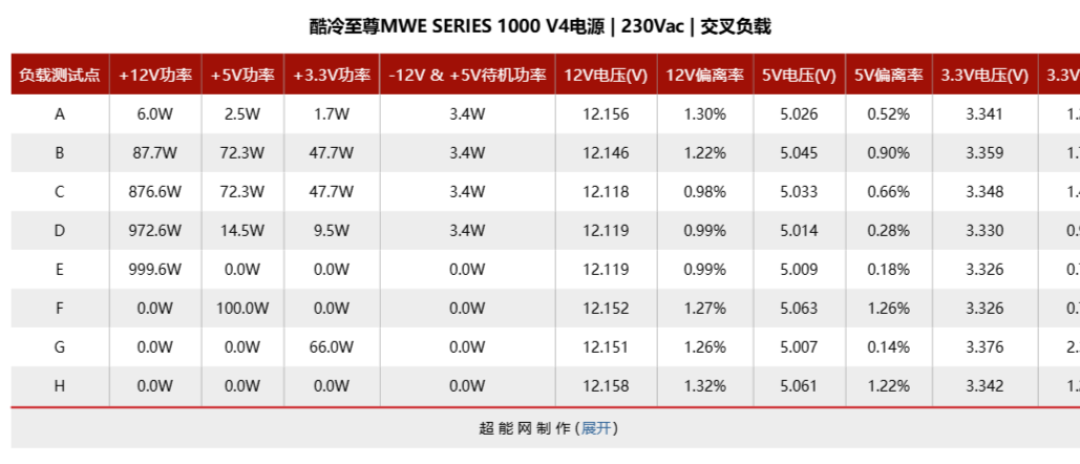 酷冷至尊MWE SERIES 1000 V4电源评测:金牌电源也有主动式16Pin保护功能
