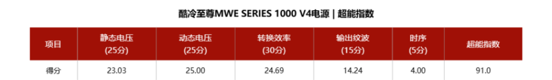 酷冷至尊MWE SERIES 1000 V4电源评测:金牌电源也有主动式16Pin保护功能