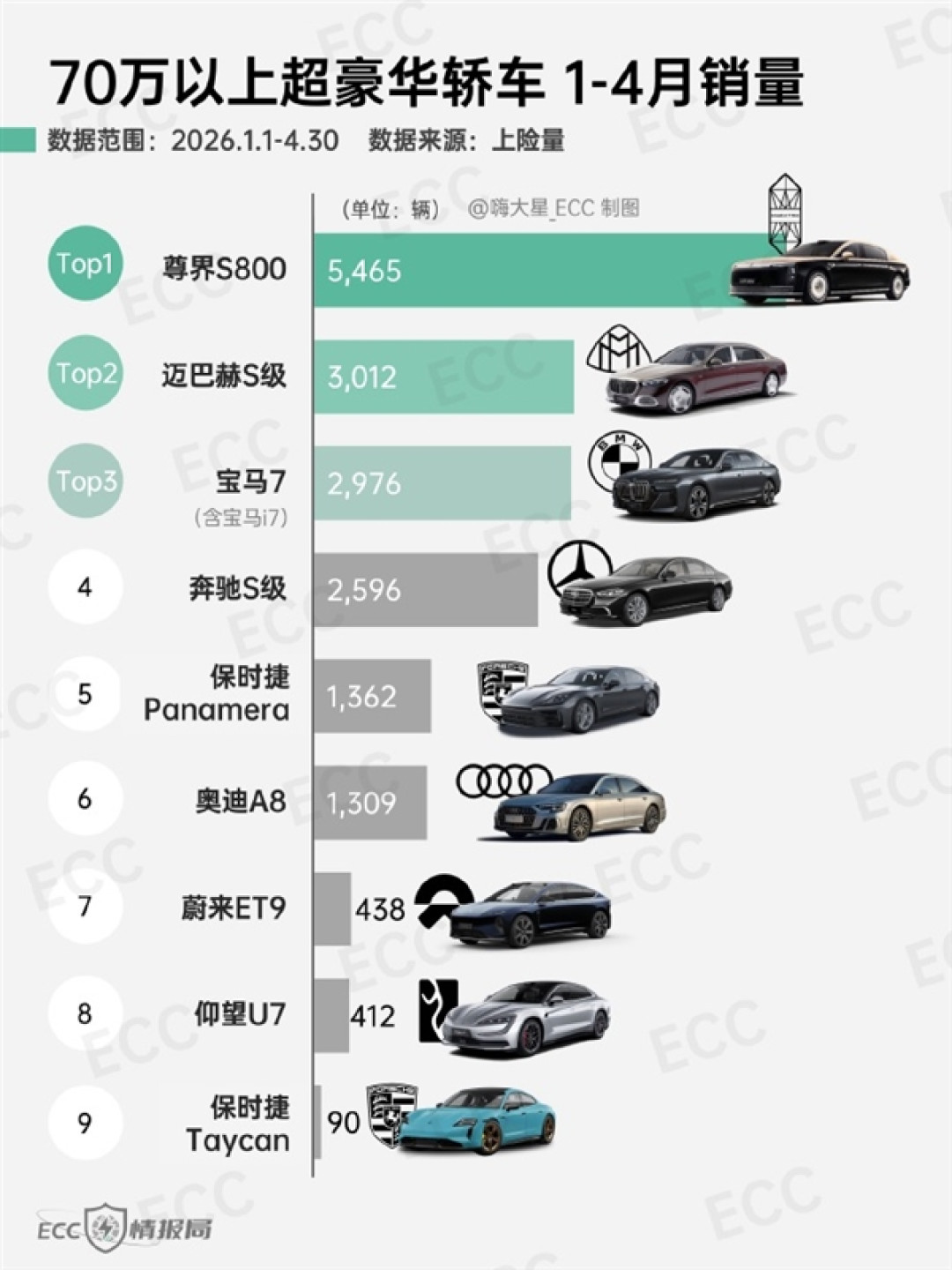 百万级国产车卖爆!4月70万级超豪华轿车销量出炉:尊界S800依旧第一