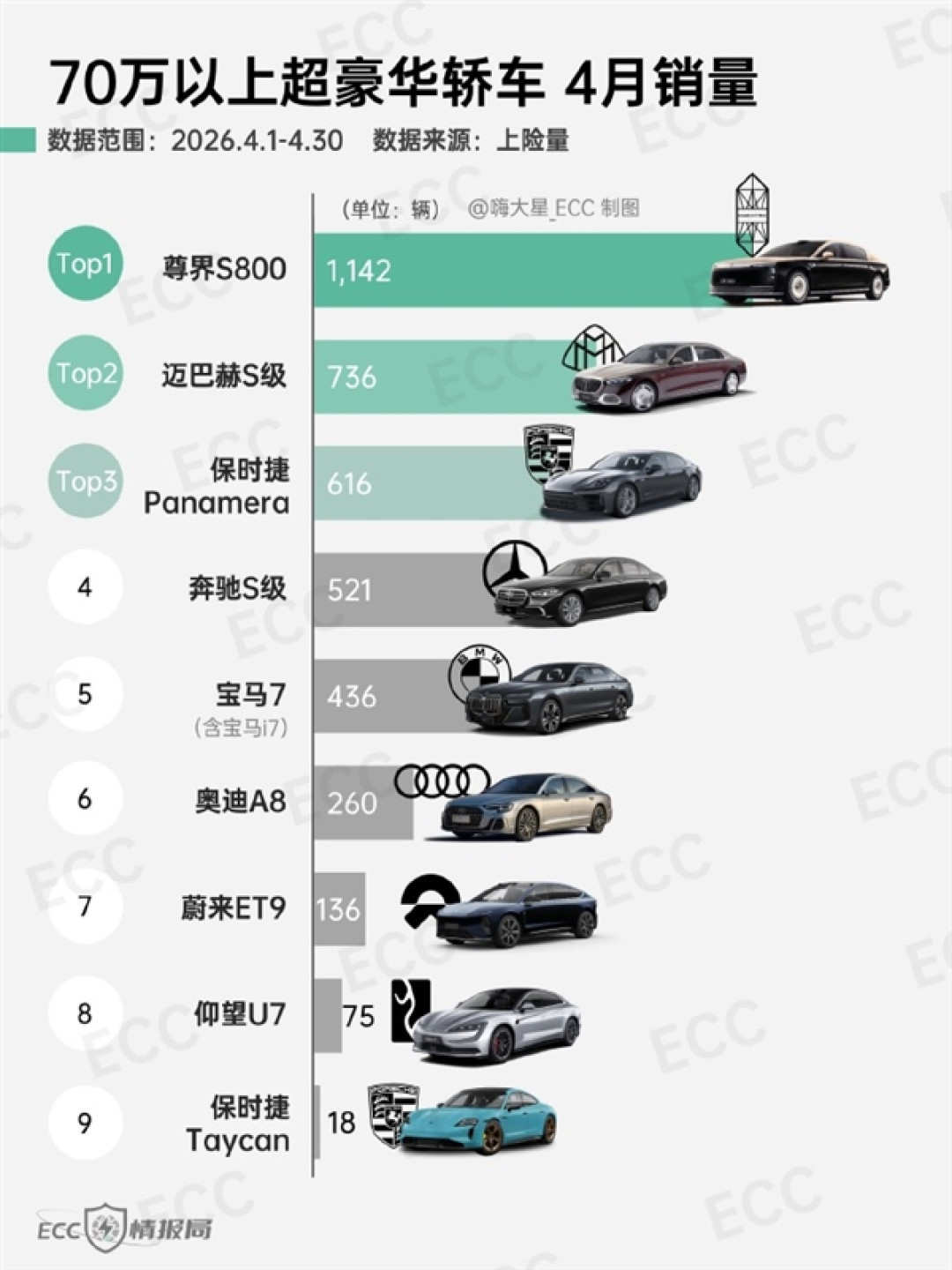 百万级国产车卖爆!4月70万级超豪华轿车销量出炉:尊界S800依旧第一