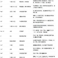 三元材料的“换血(掺杂)，穿盔甲(包覆)”