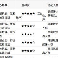 2026护龈抗敏牙膏实测排行榜：牙医专业推荐，安全又温和