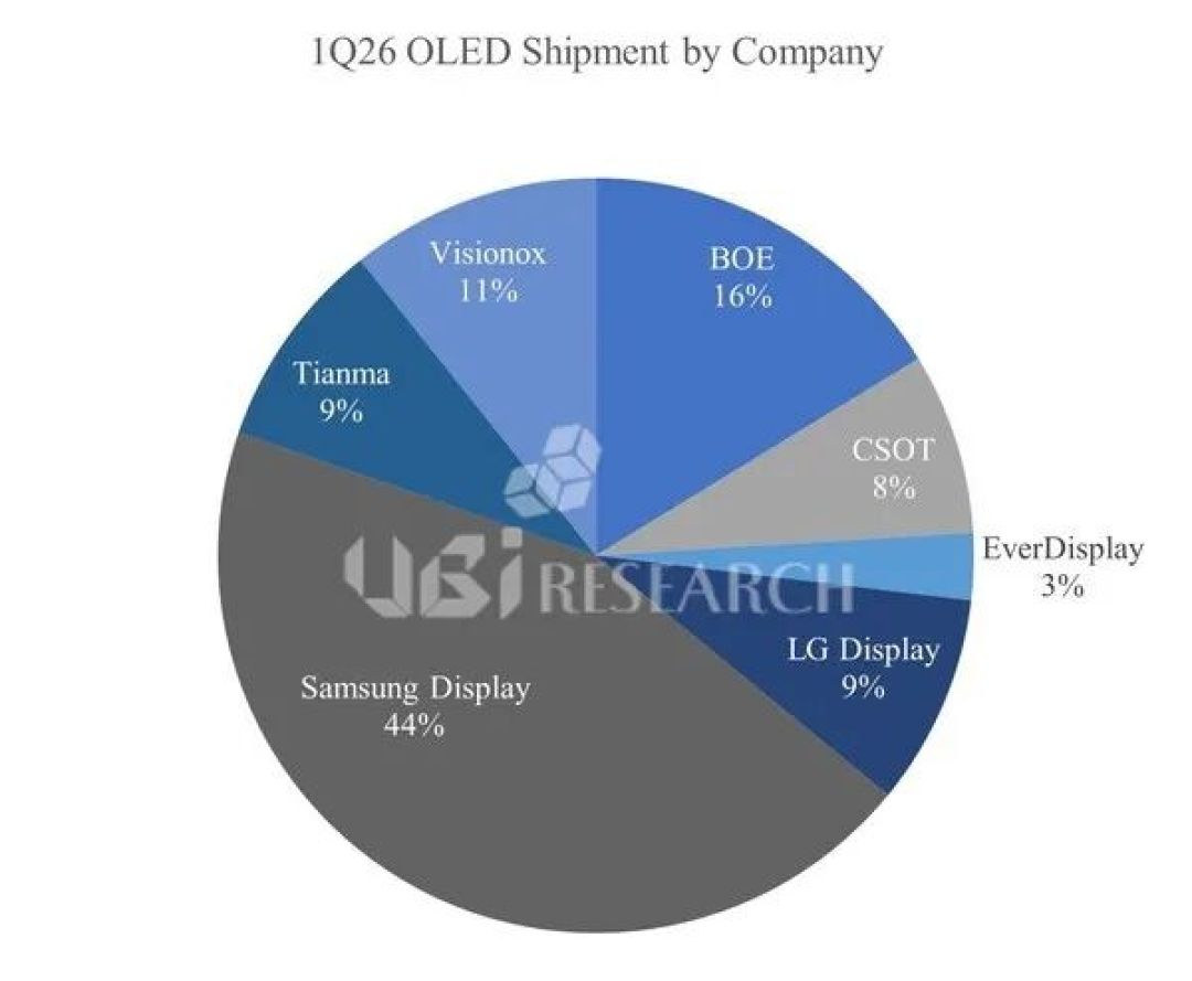 存储短缺引发蝴蝶效应,第一季度OLED面板出货量下降12%