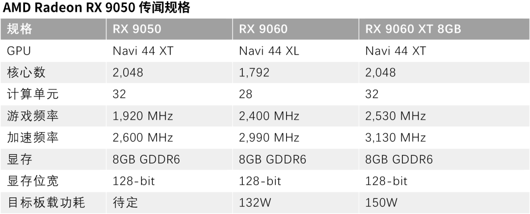 传闻AMD正在开发配备8GB显存的RX 9050，2048个核心