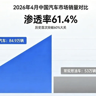 4月汽车销量前十仅一款燃油车:时代变了,历史的车轮转的飞快
