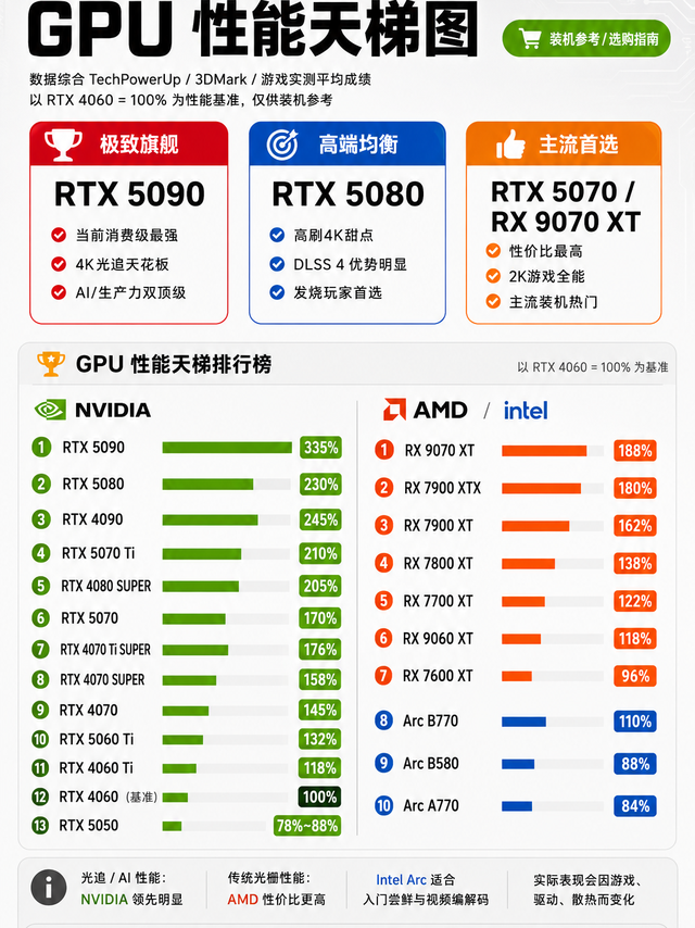 2026年5月显卡天梯榜出炉：现在装机，真别再盲目冲旗舰了。